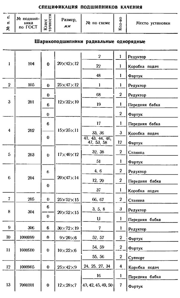 Перелік підшипників на токарномуу верстаті 1І611П
